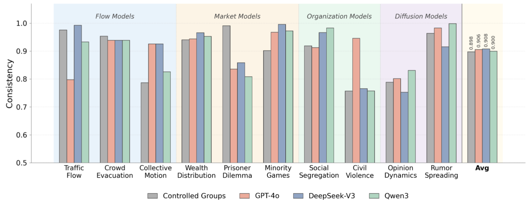 LLM-f vs rule-f consistency across the 11 SocioVerse-ABM benchmark models, three LLMs plus controlled groups