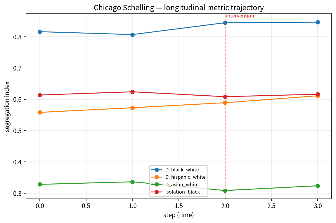 The study's own metric timeline: the four segregation indices over 3 steps, with the step-2 intervention marked