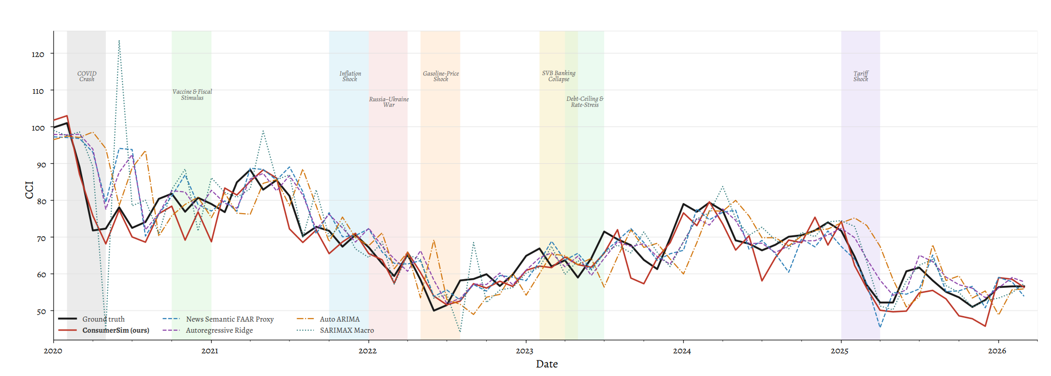 ConsumerSim's historical backtest against ground truth, ARIMA/SARIMAX and ridge baselines, 2020–2026