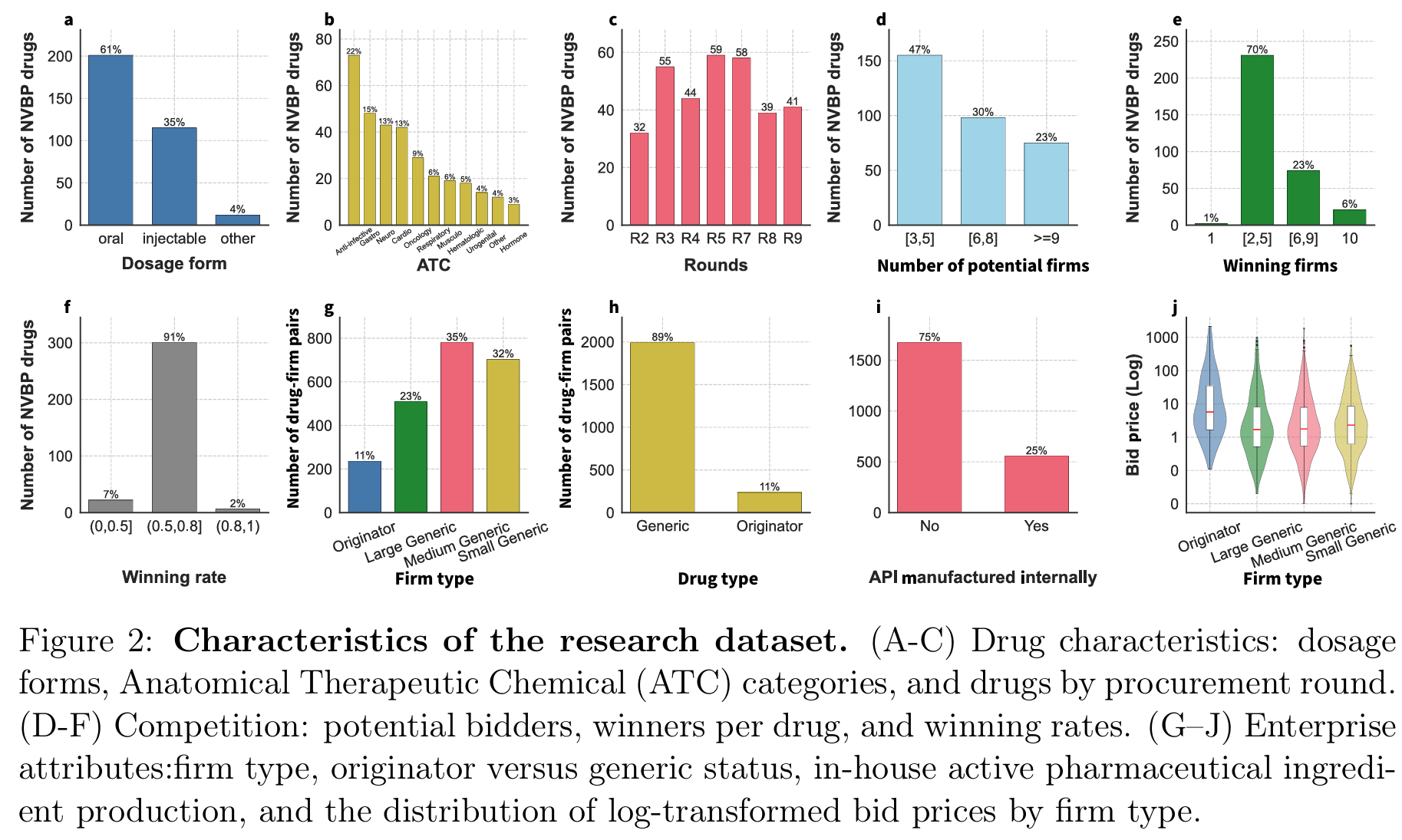 Characteristics of the AgentProcure research dataset: drug forms, ATC categories, rounds, competition and firm attributes