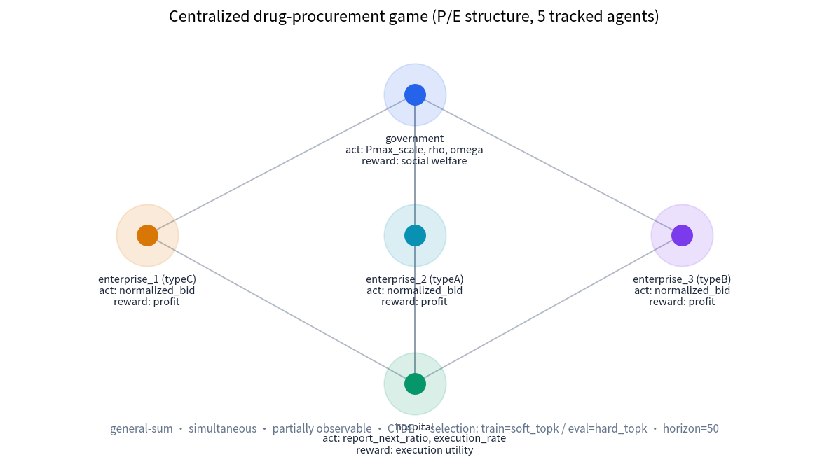 The game structure the study materializes: 5 tracked agents, their action spaces and per-role rewards