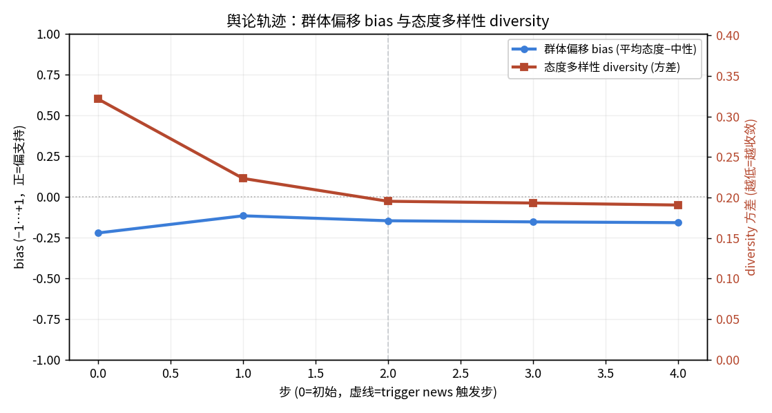 The study's opinion trajectory: bias drifts positive while diversity collapses — convergence sets in before the news even fires