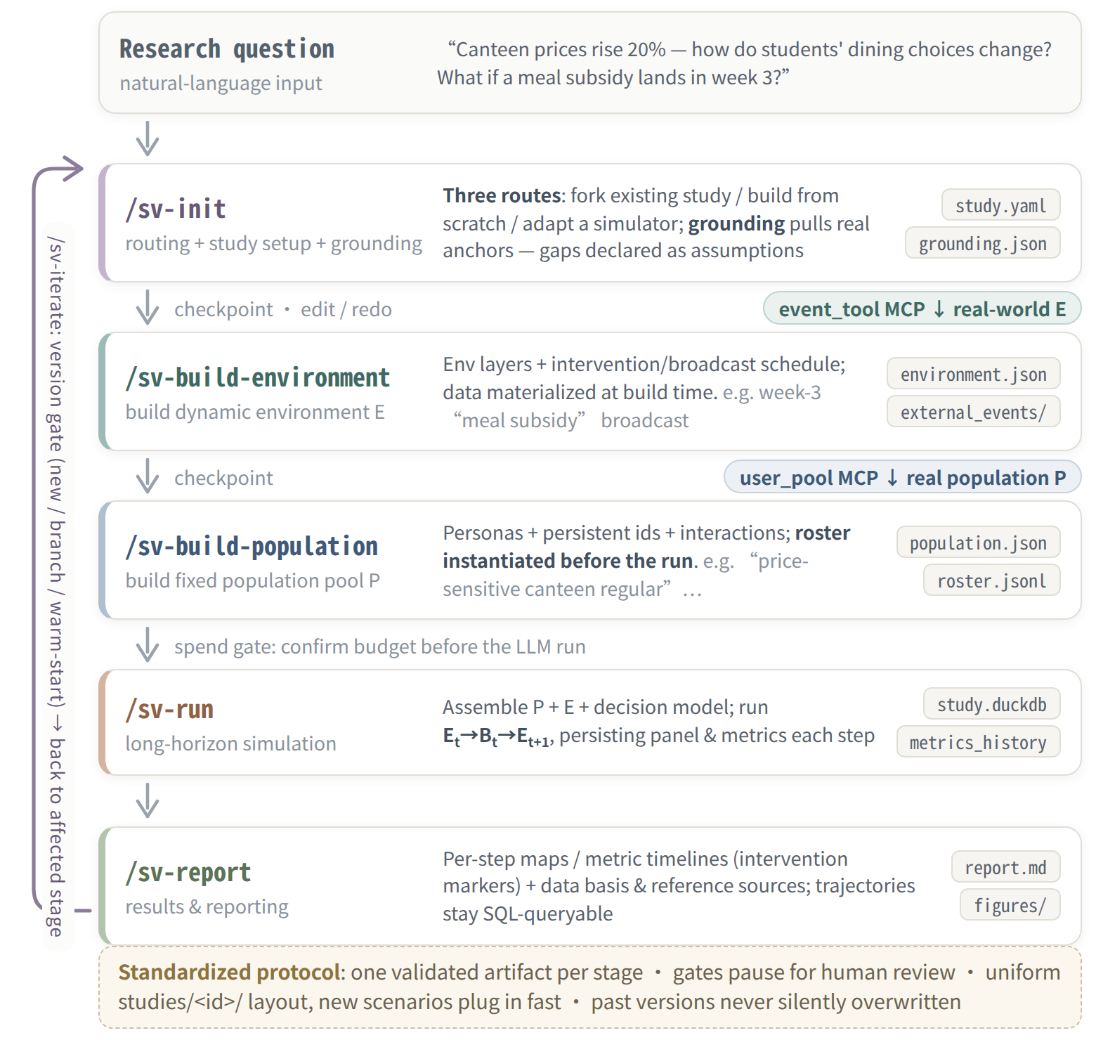 The agentic pipeline: one validated artifact per stage, checkpoints between stages, a spend gate before the run