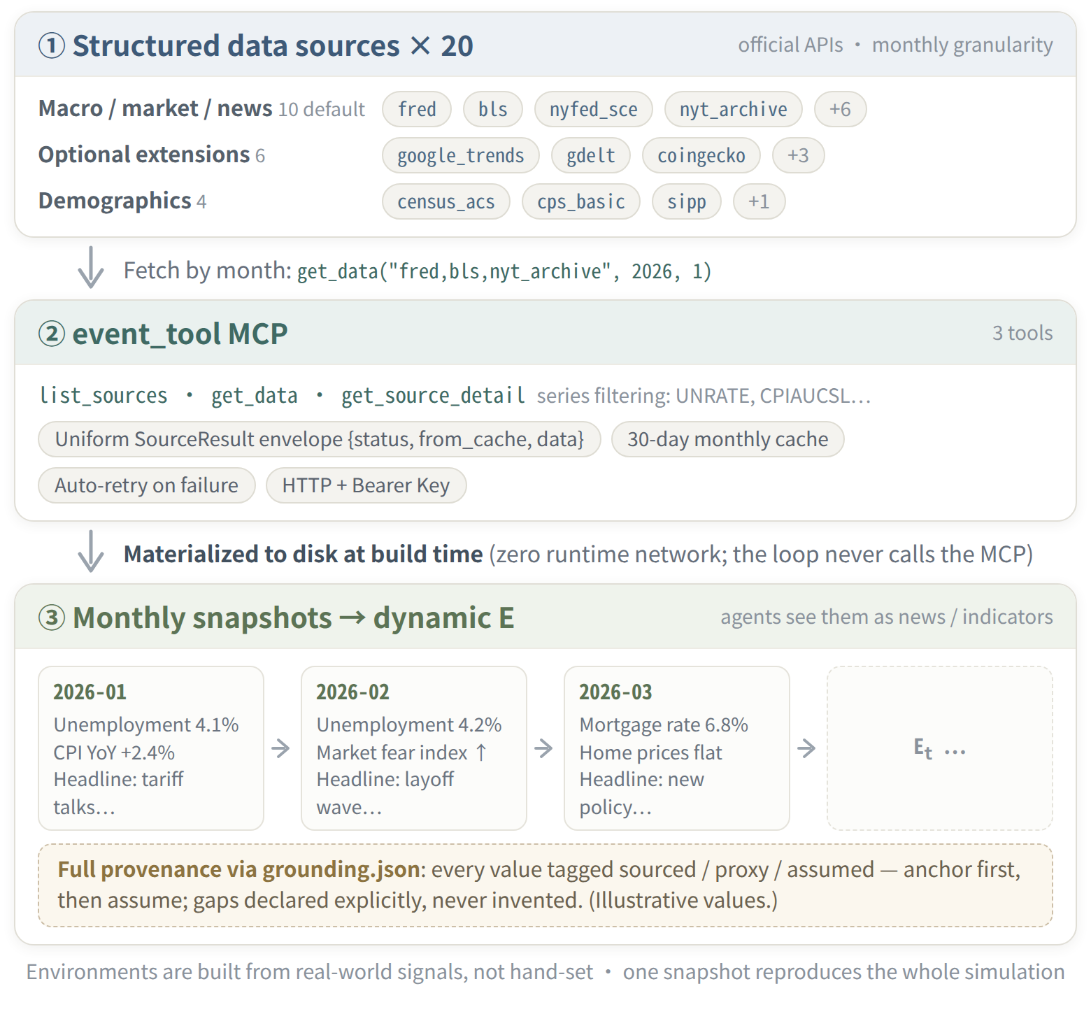 How event_tool anchors E: 20 structured sources → the MCP's three tools → monthly environment snapshots, with grounding provenance throughout