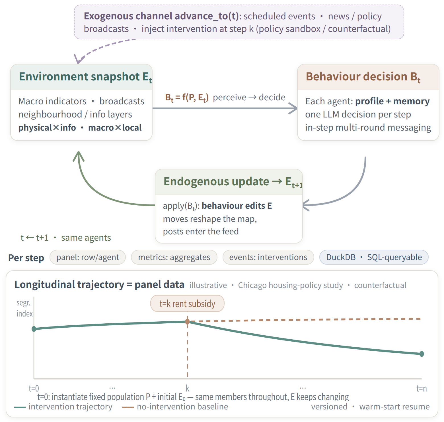 The main loop: E_t → B_t → E_{t+1}, with the exogenous channel and the per-step panel