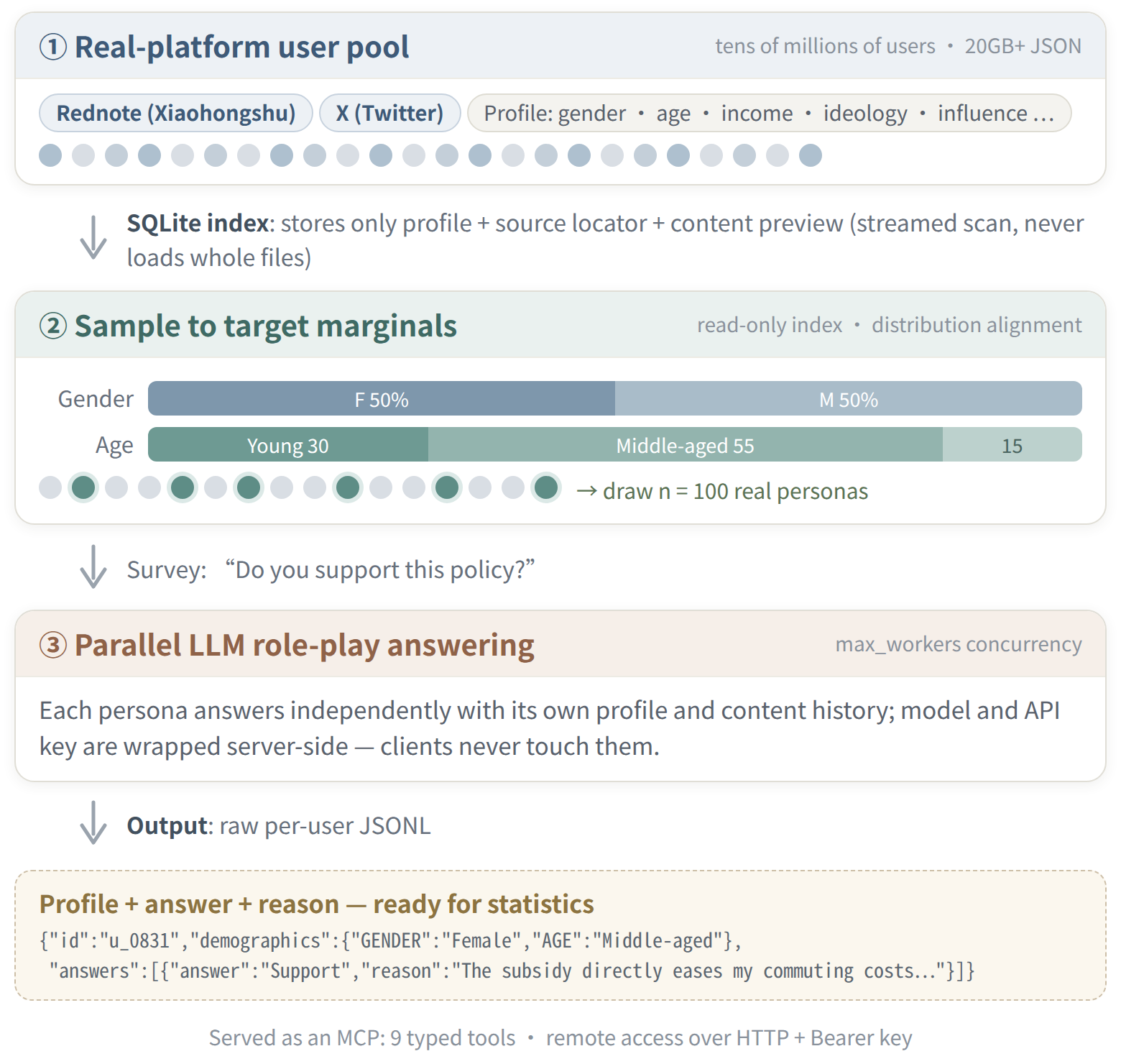 How the user pool anchors P: a real-platform pool, sampling to target marginals, parallel LLM role-play answering — served as an MCP