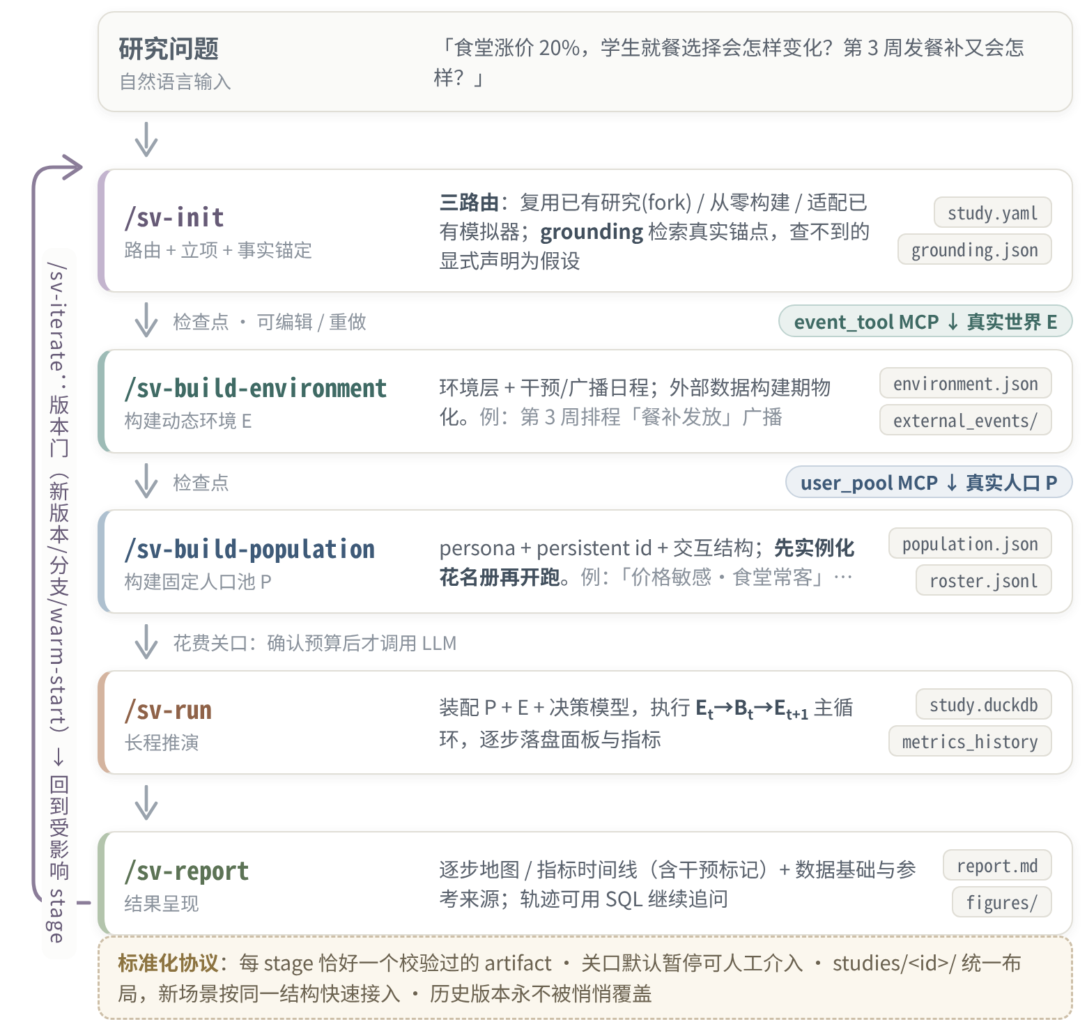 agentic 流水线:每个阶段恰好一个校验过的产物,阶段间有检查点,跑批前有花费关口