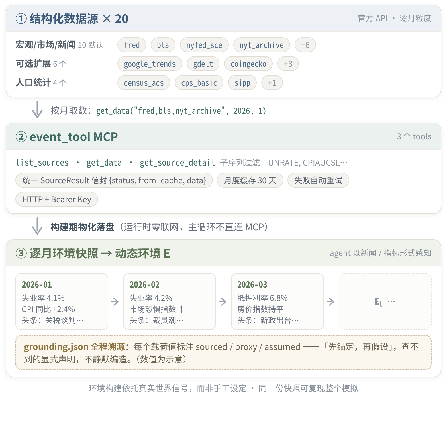 event_tool 如何锚定 E：20 个结构化数据源 → MCP 的三个 tools → 逐月环境快照，全程带 grounding 溯源