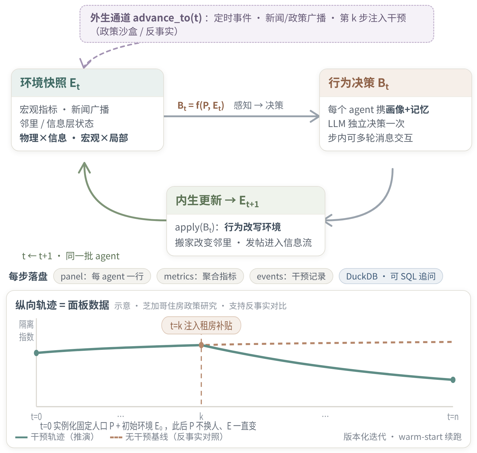 主循环：E_t → B_t → E_{t+1}，外生通道与逐步落盘的面板
