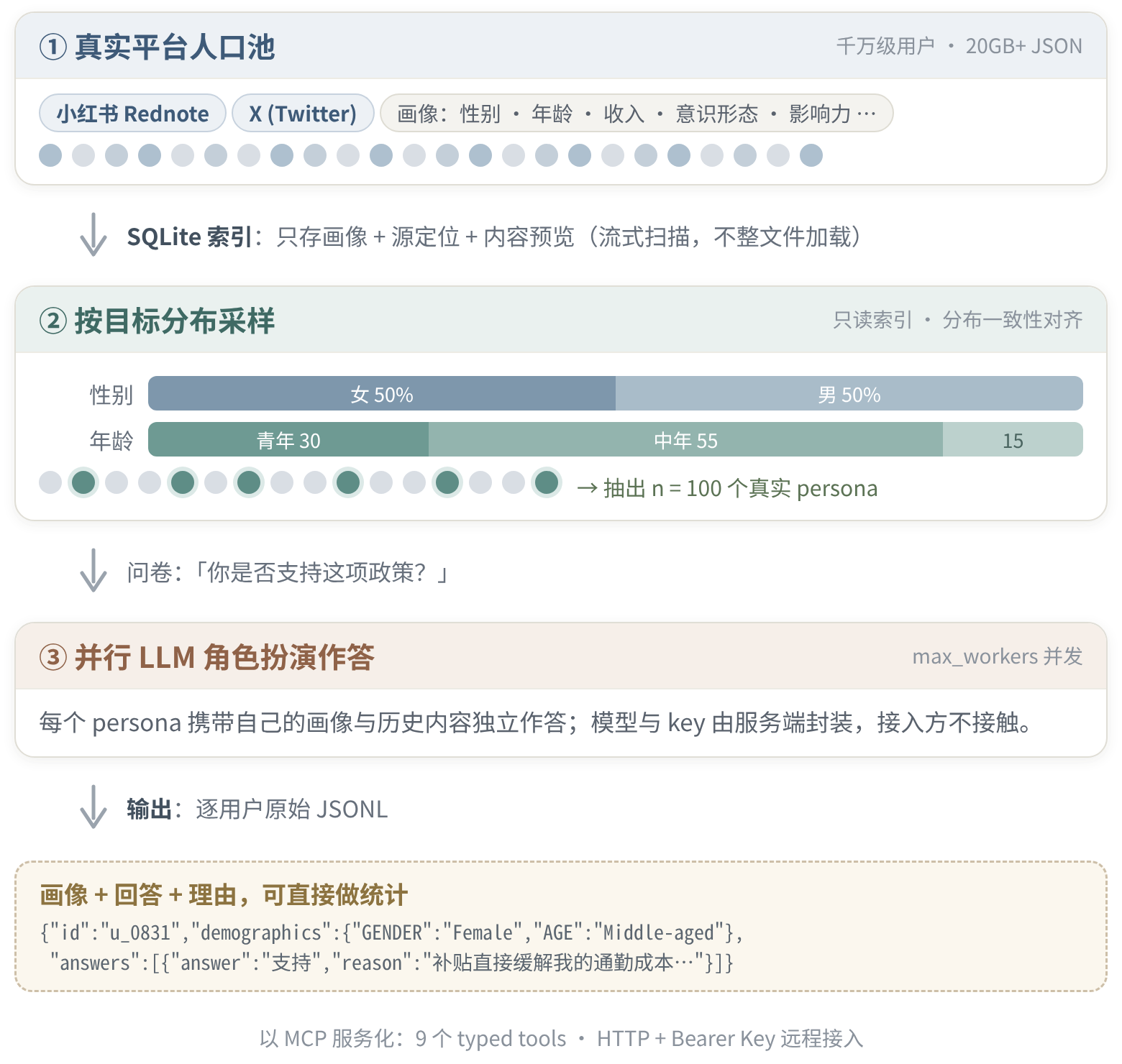 user_pool 如何锚定 P：真实平台人口池 → 按目标分布采样 → 并行 LLM 角色扮演作答，以 MCP 服务化